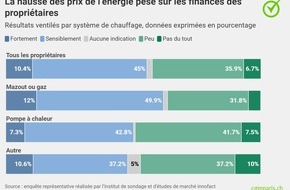 comparis.ch AG: Communiqué de presse : La hausse des prix de l’énergie pèse sur les propriétaires