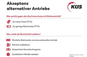 KÜS-Bundesgeschäftsstelle: KÜS: Mehr Akzeptanz für alternative Antriebe bei Autos / Hybridfahrzeuge in der Gunst der Autofahrer vorne / Persönliche Einstellung zu Alternativantrieben nachgefragt