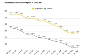 ADAC: Spritpreise erstmals seit Juli leicht gestiegen / Ölpreis klettert auf 75 Dollar je Barrel / Euro weiter stabil