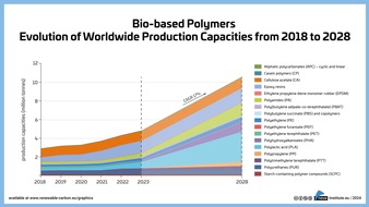 nova-Institut GmbH: Current market study forecasts annual growth of 17 % for bio-based polymers between 2023 and 2028. Demand from Asia and the USA in particular is driving growth, Europe is lagging behind.