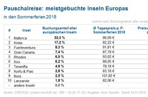 CHECK24 GmbH: Mallorca im Sommer 2018 beliebteste Ferieninsel - sechs Prozent teurer als im Vorjahr