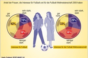 Postbank: Fußball auch bei Frauen beliebt