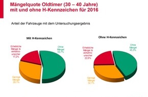 GTÜ Gesellschaft für Technische Überwachung mbH: GTÜ: Oldtimer meist gut in Schuss - deutlich weniger Mängel als bei vielen jüngeren Fahrzeugen