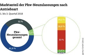 Deutsche Energie-Agentur GmbH (dena): Pkw mit alternativen Antrieben weiter auf Wachstumskurs