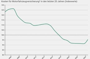 comparis.ch AG: Medienmitteilung: Autoversicherungen sind heute 22 Prozent günstiger als vor 20 Jahren