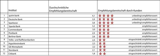 Quirin Privatbank AG: quirin bank gilt als beste Bank Deutschlands