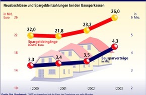 Postbank: Rekorde beim Bausparen