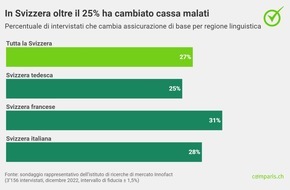 comparis.ch AG: Comunicato stampa: Un adulto su quattro ha cambiato assicurazione di base per il 2023