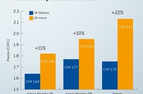 Touring Club Schweiz/Suisse/Svizzero - TCS: Un mese di guerra in Iran: il prezzo della benzina aumenta dell'11%
