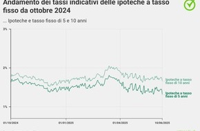 comparis.ch AG: Comunicato stampa: «Le ipoteche a tasso fisso potrebbero aumentare di nuovo entro la fine dell’anno»