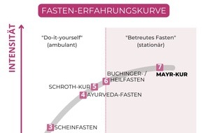 Mayr-Kuren.de: Fasten als Frühjahrsputz für den Körper: Via Mayr-Kur zu Darmgesundheit und neuer Energie