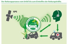 Provinzial Rheinland Versicherung AG: Digitaler Retter in der Not: Provinzial Rheinland erweitert Unfallmeldedienst / Ab dem 4. April 2016 bietet der Regionalversicherer seinen Kunden den neuen Unfallmeldestecker "MeinCopilot Smart" an