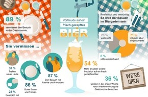 Brauerei C. & A. VELTINS GmbH & Co. KG: 89% der Deutschen vermissen Miteinander in der Gastronomie / Jeder zweite Deutsche wünscht sich Pils vom Fass