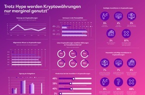 BearingPoint GmbH: Umfrage: Jeder Dritte kann sich Kryptowährungen als Anlageform zur Vermögensbildung vorstellen