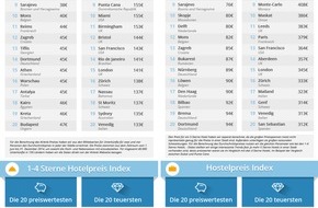 Omio: Preisvergleich Übernachtungskosten: Schweizer Städte weltweit unter den teuersten 30 (BILD)