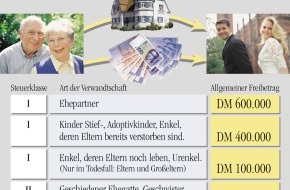 DVAG Deutsche Vermögensberatung AG: Eine Generation von Erben / Wer sein Ableben nicht gewissenvoll organisiert, verschenkt Geld an den Staat