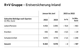 R+V Versicherung AG: R+V steuert zurück auf Wachstumskurs