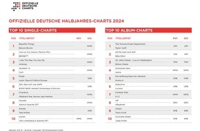 GfK Entertainment GmbH: Benson Boone und Taylor Swift toppen Halbjahres-Charts 2024