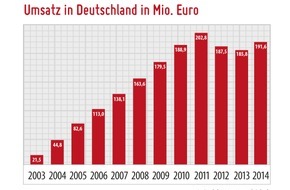 metaflake: Dating-Markt 2014-2015: Cash mit Smartphone-Singles / Umsätze erholen sich bei knapp 192 Millionen Euro