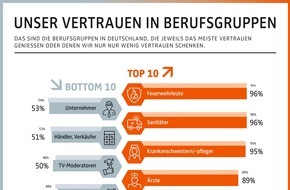 GfK Verein: Feuerwehrleuten, Sanitätern und Pflegeberufen schenken die Deutschen Vertrauen / Ergebnisse der Studie "Trust in Professions 2018" des GfK Vereins