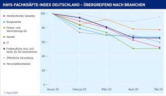 Hays AG: Hays-Fachkräfte-Index Mai 2020 / Arbeitsmarkt weiter rückläufig