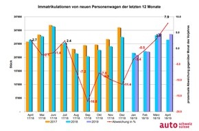 auto-schweiz / auto-suisse: Alte April-Stärke zieht Auto-Markt ins Plus