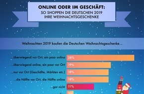 Sparwelt.de: Forsa-Umfrage zeigt: Deutsche kaufen Weihnachtsgeschenke lieber im Geschäft als Online