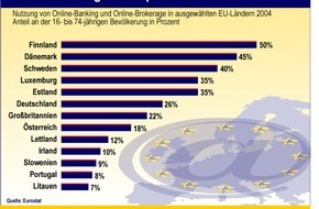 Postbank: Online-Banking in Europa beliebt