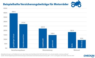 CHECK24 GmbH: Motorrad drosseln spart 33 Prozent des Versicherungsbeitrags