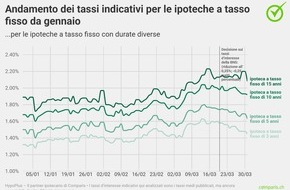 comparis.ch AG: Comunicato stampa: Mercato ipotecario sotto l’influenza dell’incertezza globale: le ipoteche a tasso fisso aumentano, Saron diminuisce