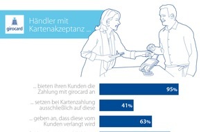 EURO Kartensysteme GmbH: GfK-Händlerstudie: girocard am POS immer selbstverständlicher