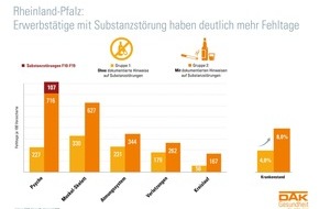 DAK-Gesundheit: Rheinland-Pfalz: 356.000 Arbeitnehmer sind zigarettenabhängig