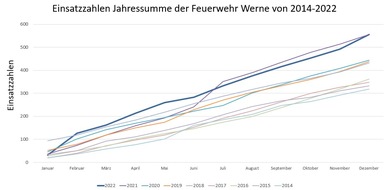 Freiwillige Feuerwehr Werne: FW-WRN: Jahreshauptversammlung 2023 des Löschzuges Stadtmitte der Freiwilligen Feuerwehr Werne