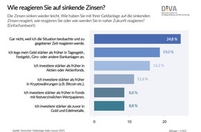 Deutsches Institut für Vermögensbildung und Alterssicherung DIVA: Deutscher Geldanlage-Index (DIVAX-GA) im 1. Quartal 2025 / Geldanleger reagieren nur zögerlich auf sinkende Zinsen