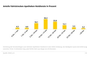 ADAC: Wege zu Apotheken-Notdiensten oft zu weit / ADAC Stichprobe: Bis zu 40 km Entfernung zur nächsten Notdienstapotheke / Weiteste Strecken in Brandenburg und Mecklenburg-Vorpommern