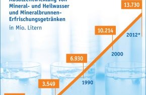 Verband Deutscher Mineralbrunnen (VDM): Mineralwasser bei den Deutschen immer beliebter (BILD)