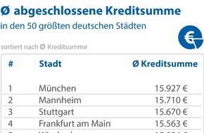 CHECK24 GmbH: München, Mannheim und Stuttgart sind Deutschlands Kredithochburgen