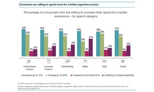 Capgemini: Acht von zehn Kunden wären bereit, mehr Geld für ein besseres Kundenerlebnis zu bezahlen / Großunternehmen werden Kundenerwartungen nicht gerecht (FOTO)