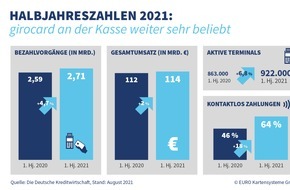 EURO Kartensysteme GmbH: girocard Halbjahreszahlen 2021 / girocard weiter auf Wachstumskurs - zwei Drittel aller Bezahlvorgänge kontaktlos