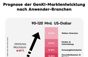 Sopra Steria SE: Generative KI - laut Sopra Steria Next ab 2028 ein Markt mit einem Volumen von 100 Milliarden Dollar