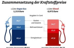 ADAC: So setzen sich die Kraftstoffpreise zusammen / ADAC informiert, weshalb sich niedrige Ölpreise nicht in gleichem Maße an deutschen Tankstellen niederschlagen