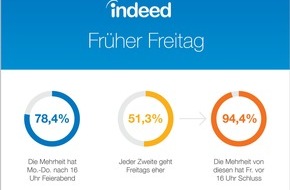 Indeed: Jedes zweite Büro startet früher ins Wochenende