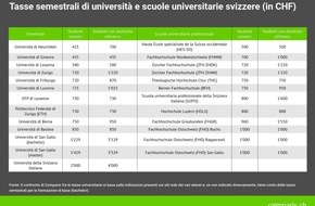 comparis.ch AG: Comunicato stampa: Tasse delle università svizzere: anche una quattro volte più cara dell’altra