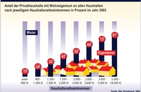 Postbank: Hohes Einkommen: Hohe Wohneigentumsquote