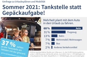 EURO Kartensysteme GmbH: Trends beim Sommerurlaub / Tankstellenstopp statt Gepäckaufgabe