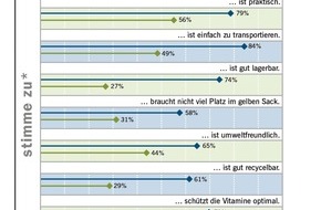 Fachverband Kartonverpackung für flüssige Nahrungsmittel e.V.: Nur wenige Verbraucher wollen Milch und Säfte aus Plastikflaschen trinken / Infratest-Umfrage belegt klare Präferenz für Getränkekartons