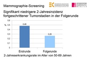 Kooperationsgemeinschaft Mammographie: Fortgeschrittener Brustkrebs durch wiederholtes Mammographie-Screening seltener