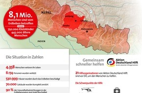 Aktion Deutschland Hilft e.V.: Erdbeben Nepal: "In den Resten ihrer Häuser suchen die Menschen weiter nach Verwandten" / Helfer des Bündnisses Aktion Deutschland Hilft in Regionen nahe dem Epizentrum