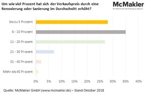 McMakler: Top oder Flop - Welche Investition lohnt sich vor dem Immobilienverkauf?