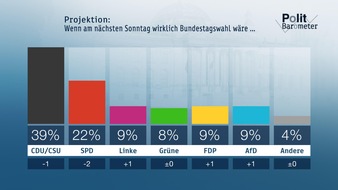 ZDF: ZDF-Politbarometer August II 2017 /  Deutliche Mehrheit für wirtschaftlichen Druck auf die Türkei /  Linke, FDP und AfD legen leicht zu - SPD und CDU/CSU verlieren (FOTO)